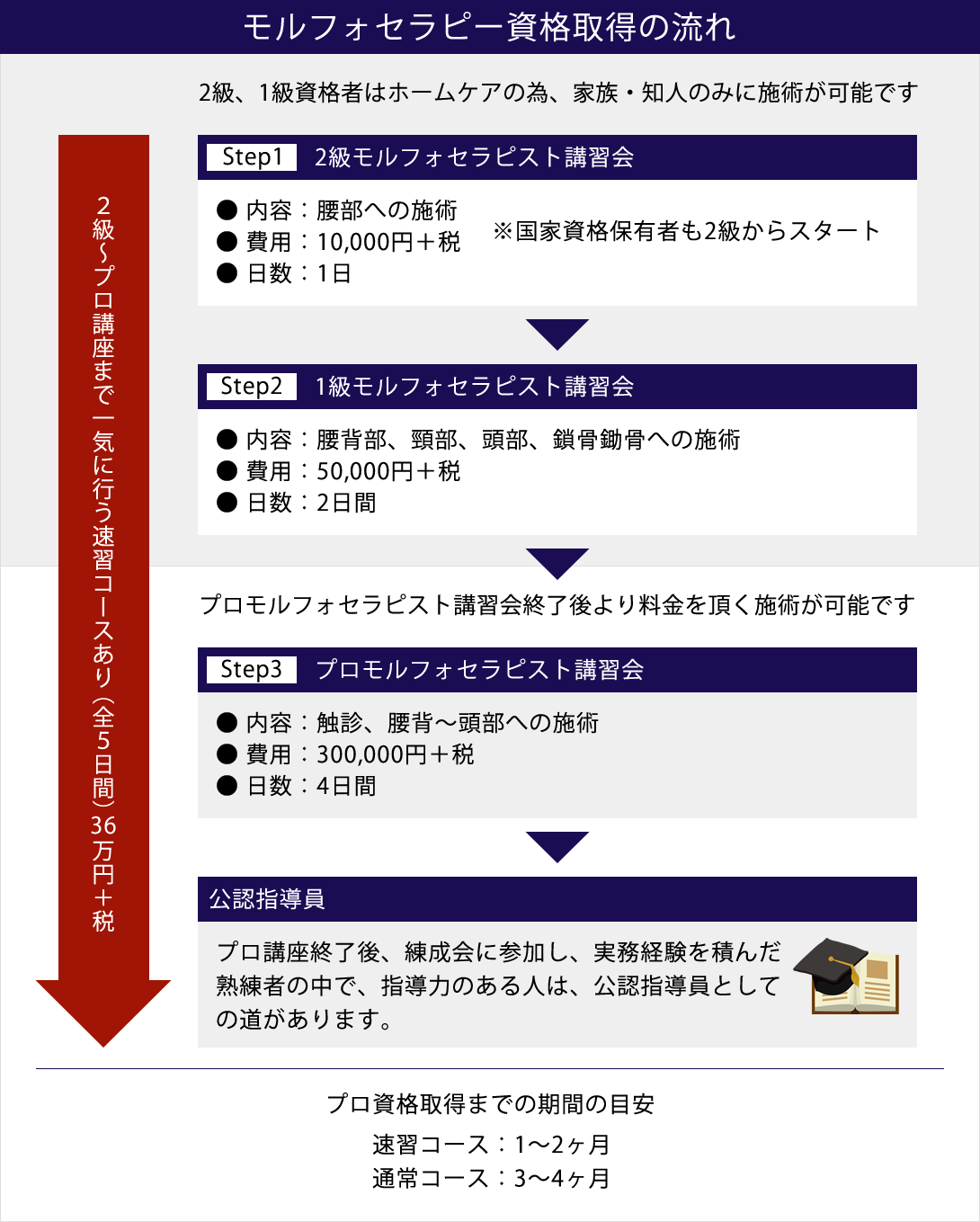 モルフォセラピー資格取得の流れ